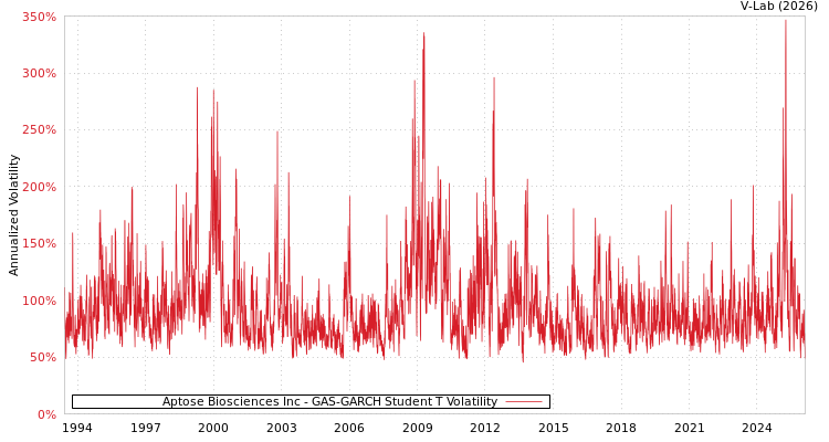 graph of Aptose Biosciences Inc GAS-GARCH-T