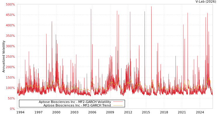 graph of Aptose Biosciences Inc MF2-GARCH