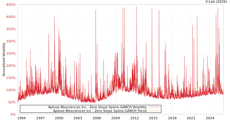 graph of Aptose Biosciences Inc S0GARCH