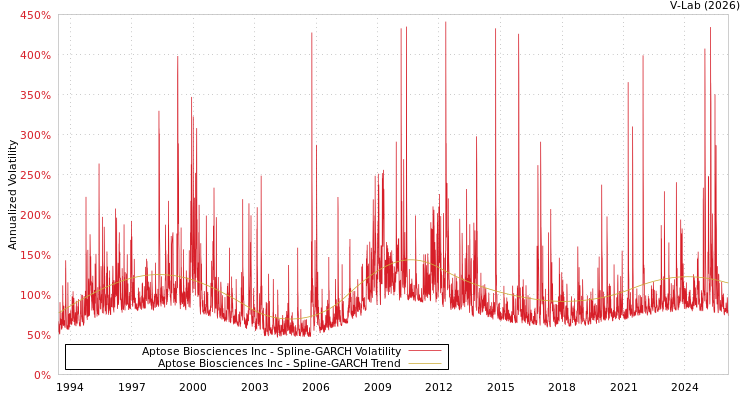 graph of Aptose Biosciences Inc SGARCH