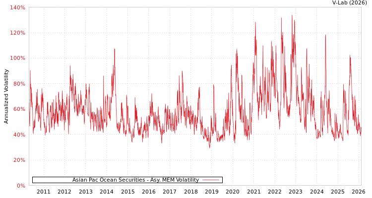 graph of Asian Pac Ocean Securities AMEM