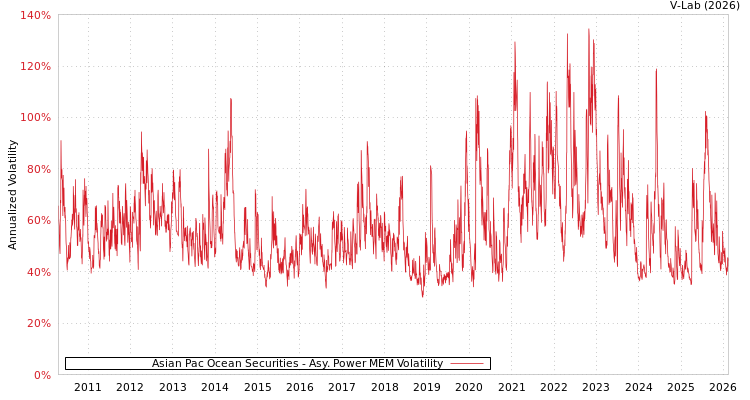 graph of Asian Pac Ocean Securities APMEM