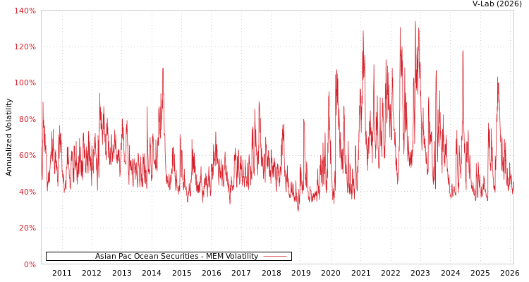graph of Asian Pac Ocean Securities MEM
