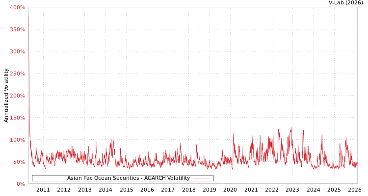 graph of Asian Pac Ocean Securities AGARCH