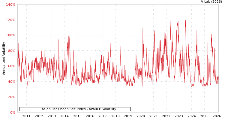 graph of Asian Pac Ocean Securities APARCH