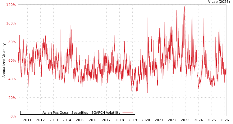 graph of Asian Pac Ocean Securities EGARCH