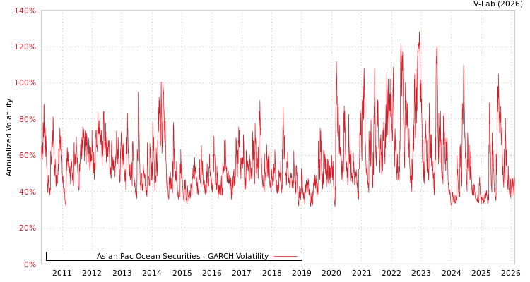 graph of Asian Pac Ocean Securities GARCH
