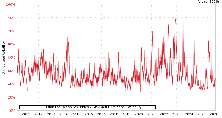 graph of Asian Pac Ocean Securities GAS-GARCH-T