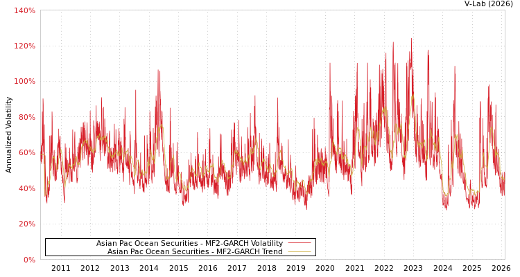 graph of Asian Pac Ocean Securities MF2-GARCH