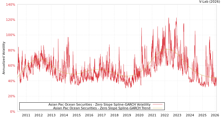 graph of Asian Pac Ocean Securities S0GARCH