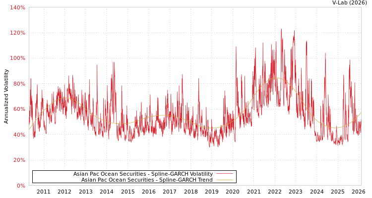 graph of Asian Pac Ocean Securities SGARCH