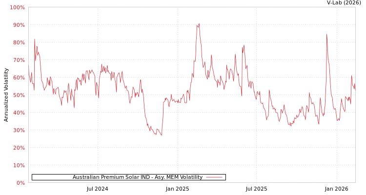 graph of Australian Premium Solar IND AMEM