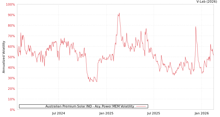 graph of Australian Premium Solar IND APMEM