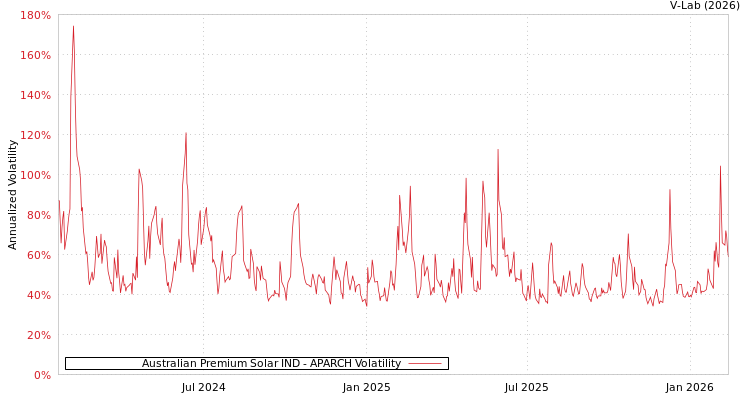 graph of Australian Premium Solar IND APARCH