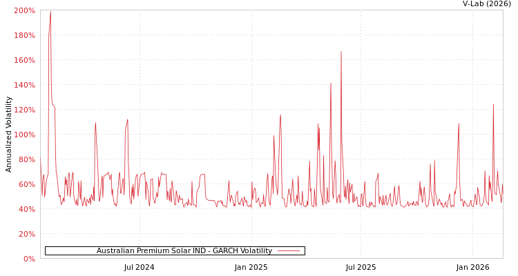 graph of Australian Premium Solar IND GARCH