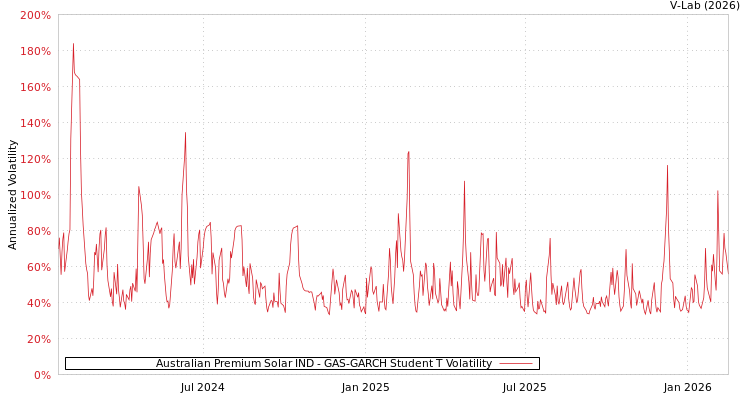 graph of Australian Premium Solar IND GAS-GARCH-T