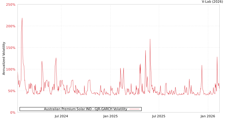 graph of Australian Premium Solar IND GJR-GARCH
