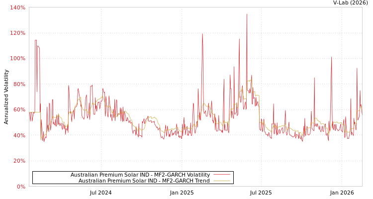 graph of Australian Premium Solar IND MF2-GARCH