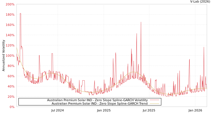 graph of Australian Premium Solar IND S0GARCH