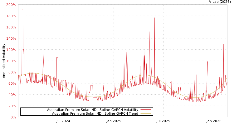 graph of Australian Premium Solar IND SGARCH
