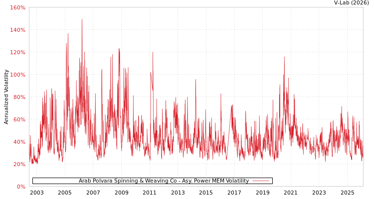 graph of Arab Polvara Spinning & Weaving Co APMEM