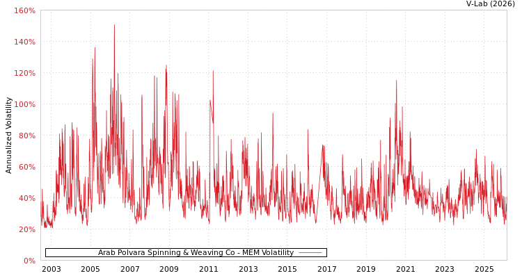 graph of Arab Polvara Spinning & Weaving Co MEM