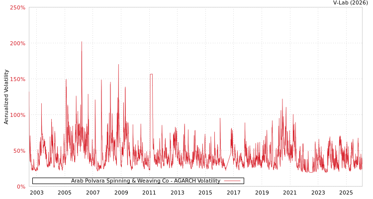graph of Arab Polvara Spinning & Weaving Co AGARCH