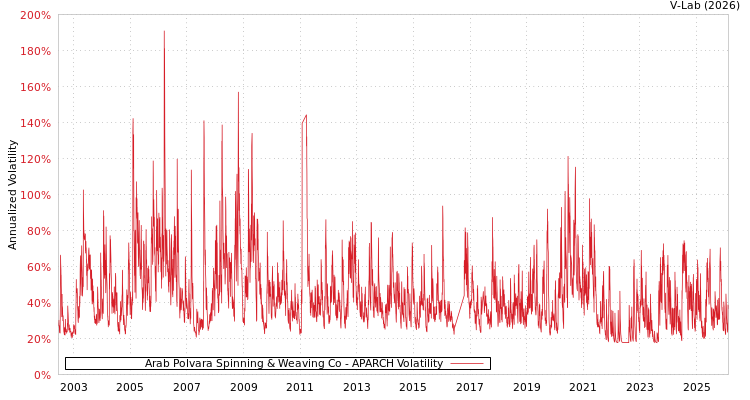 graph of Arab Polvara Spinning & Weaving Co APARCH