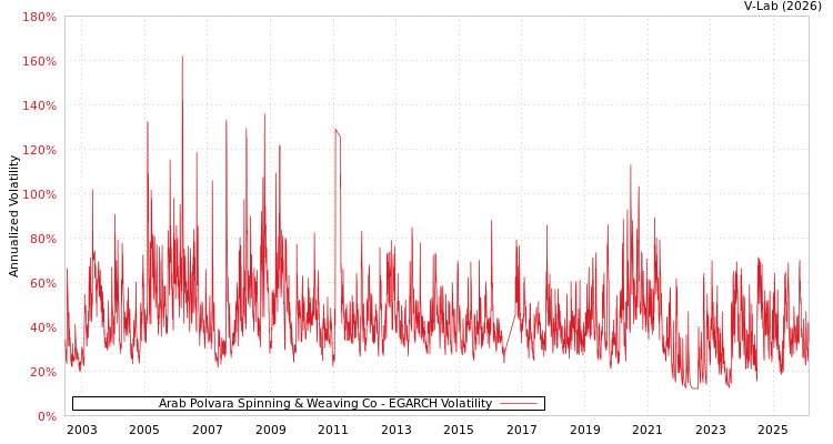 graph of Arab Polvara Spinning & Weaving Co EGARCH