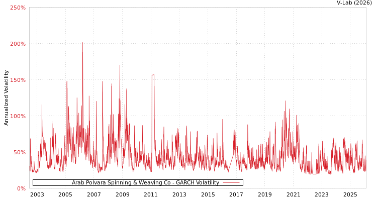 graph of Arab Polvara Spinning & Weaving Co GARCH