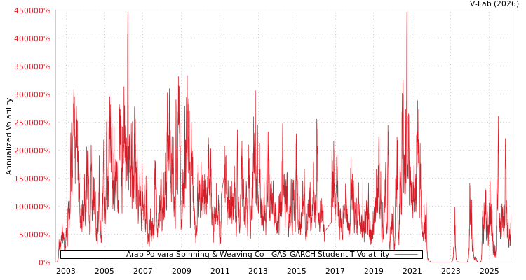 graph of Arab Polvara Spinning & Weaving Co GAS-GARCH-T