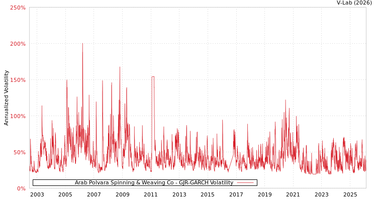 graph of Arab Polvara Spinning & Weaving Co GJR-GARCH