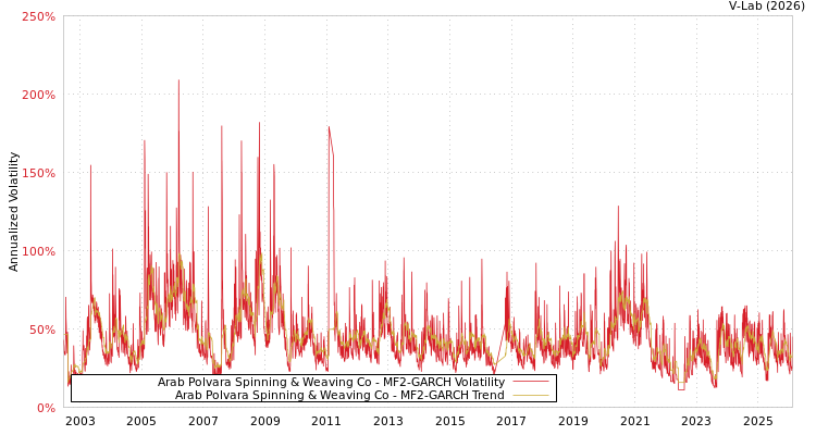 graph of Arab Polvara Spinning & Weaving Co MF2-GARCH