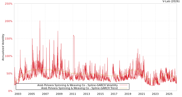 graph of Arab Polvara Spinning & Weaving Co SGARCH
