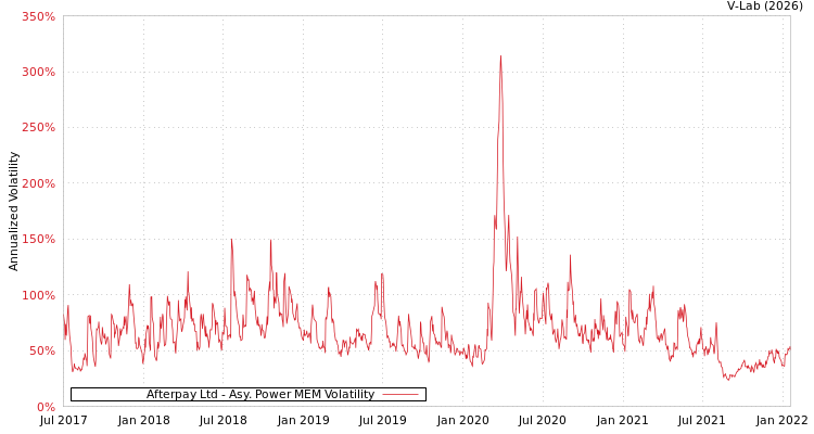 graph of Afterpay Ltd APMEM