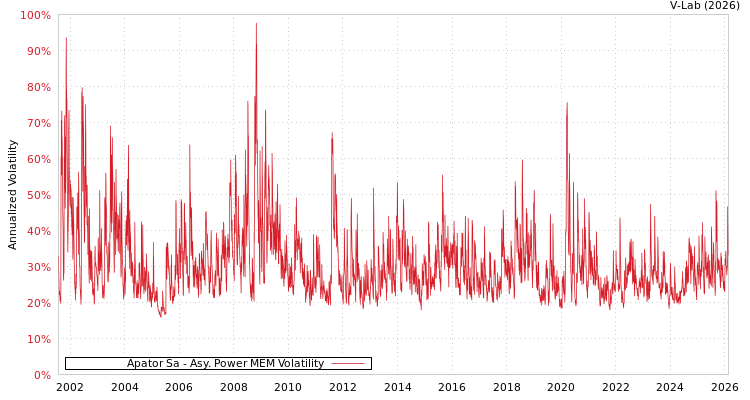 graph of Apator Sa APMEM