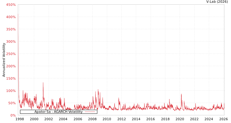 graph of Apator Sa AGARCH