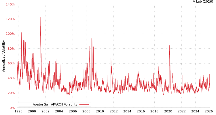 graph of Apator Sa APARCH