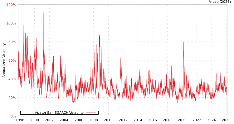 graph of Apator Sa EGARCH