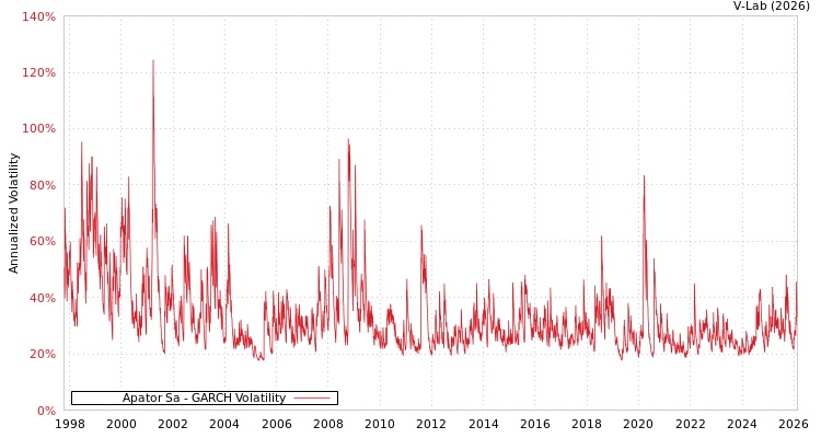 graph of Apator Sa GARCH
