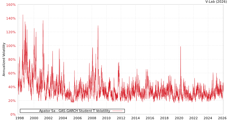 graph of Apator Sa GAS-GARCH-T