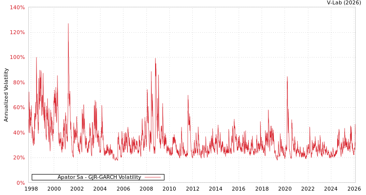 graph of Apator Sa GJR-GARCH