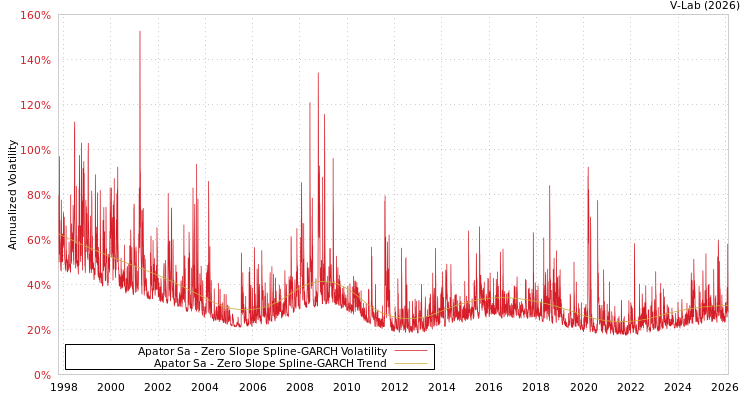 graph of Apator Sa S0GARCH