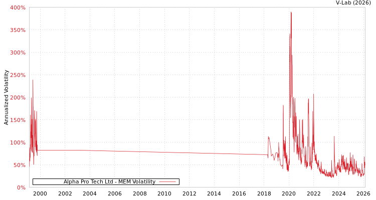 graph of Alpha Pro Tech Ltd MEM