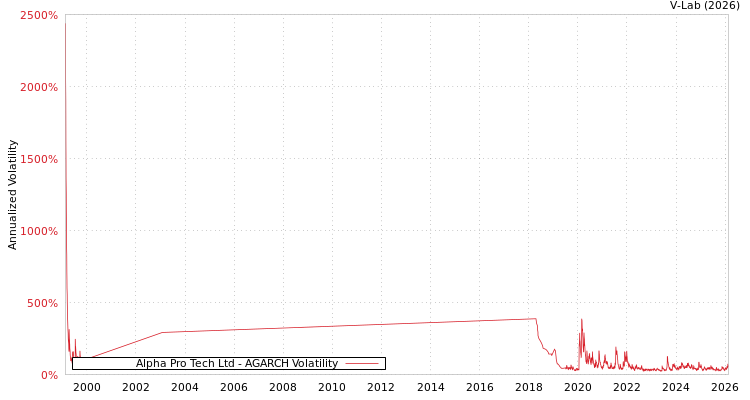 graph of Alpha Pro Tech Ltd AGARCH