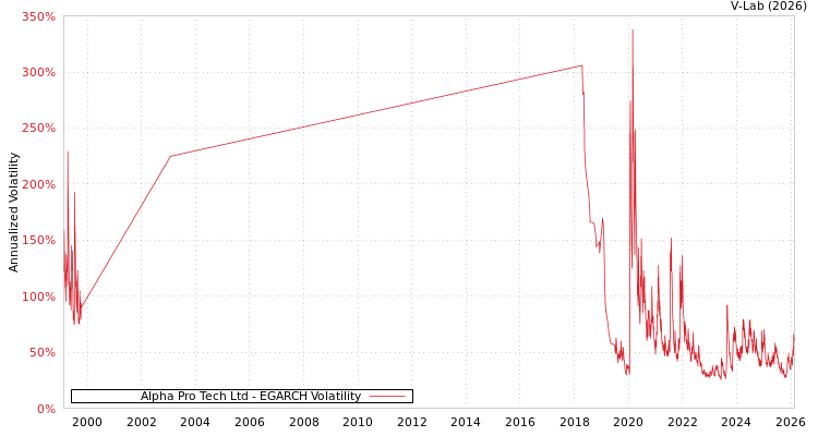 graph of Alpha Pro Tech Ltd EGARCH