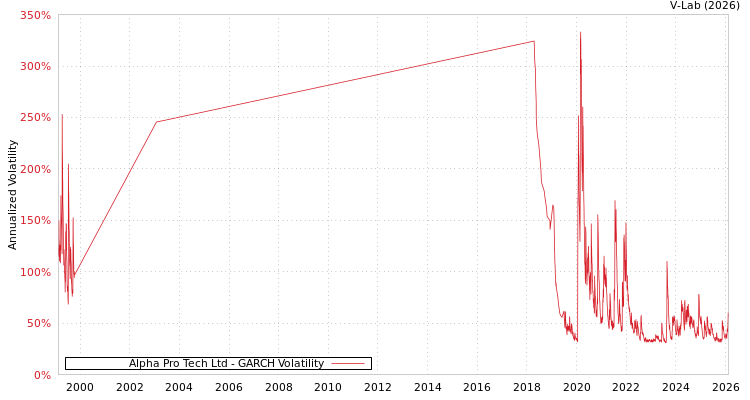 graph of Alpha Pro Tech Ltd GARCH