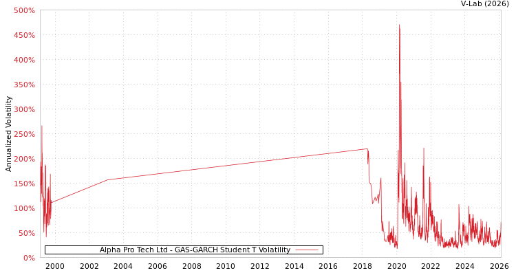 graph of Alpha Pro Tech Ltd GAS-GARCH-T