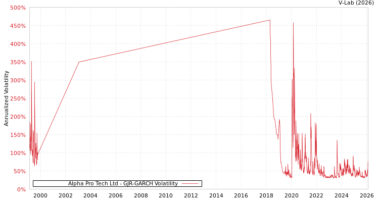 graph of Alpha Pro Tech Ltd GJR-GARCH