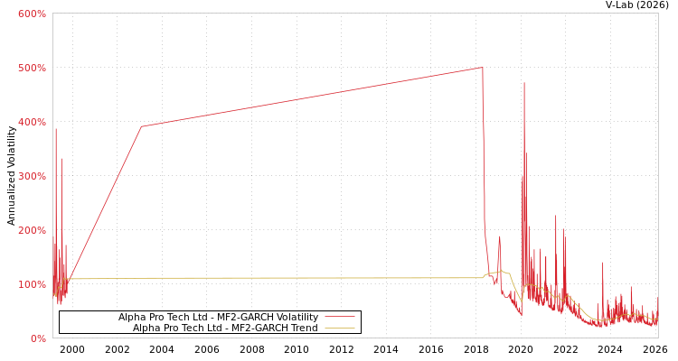 graph of Alpha Pro Tech Ltd MF2-GARCH